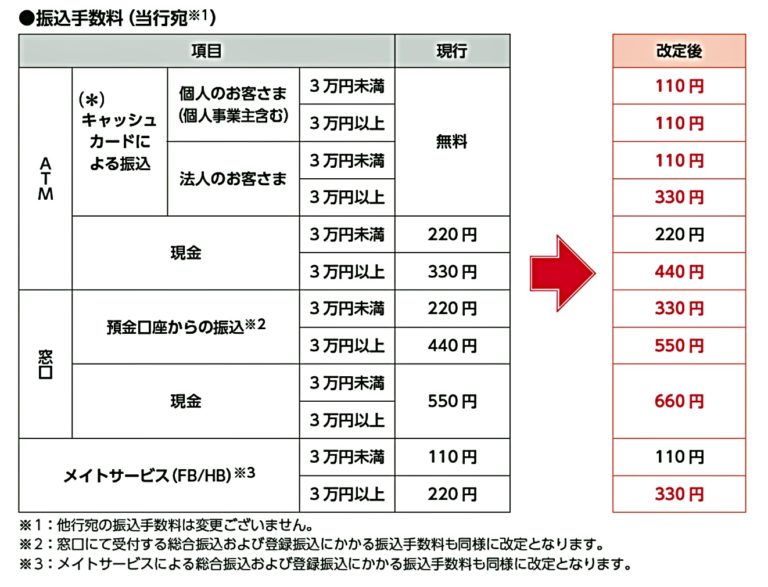 無料だった【ごうぎん】から【ごうぎん】へのATM振込の手数料が必要に？